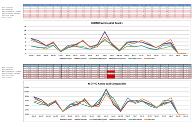 Amino Acid Analysis & Phylogenetic Reconstruction of six KLOTHO protein sequences