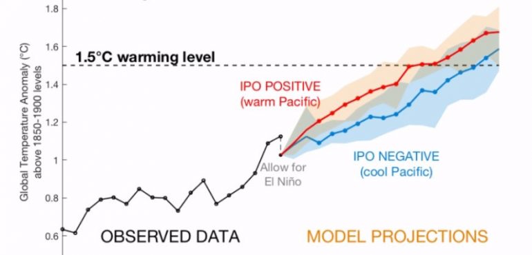Paris 1.5°C target may be smashed by 2026